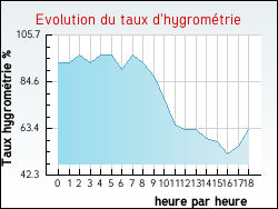 Evolution du taux d'hygrom�trie de la ville Arthez-d'Asson